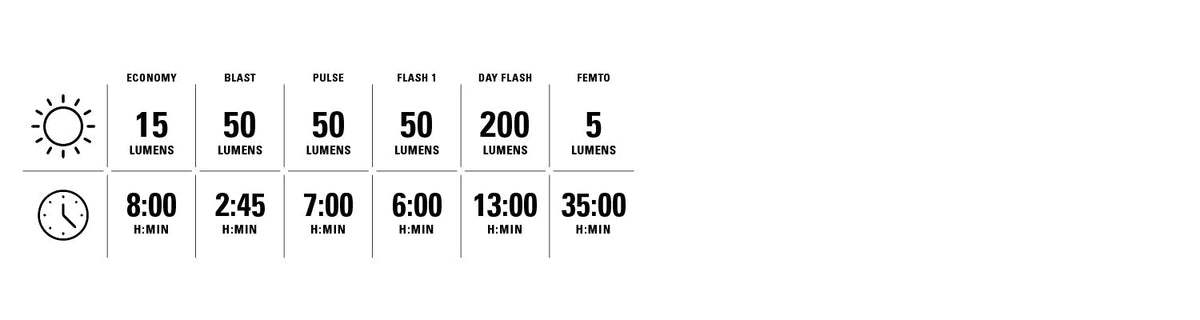 Lezyne Zecto Drive 200+ Rear – lighting modes