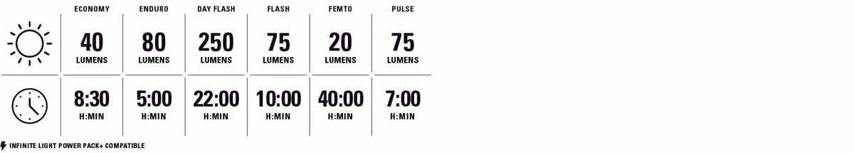 LEZYNE ZECTO DRIVE 250 / ZECTO DRIVE 200 Front and Rear Lights