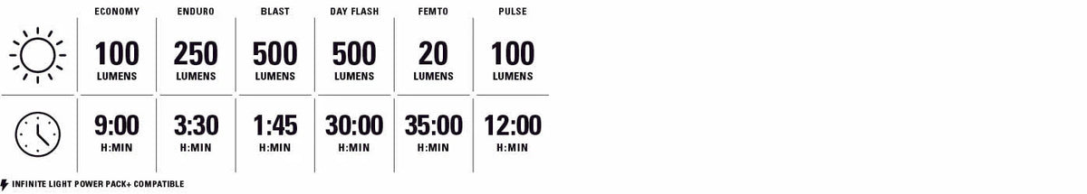 LEZYNE FUSION DRIVE 500+ / ZECTO DRIVE 200+ Front and Rear Lights