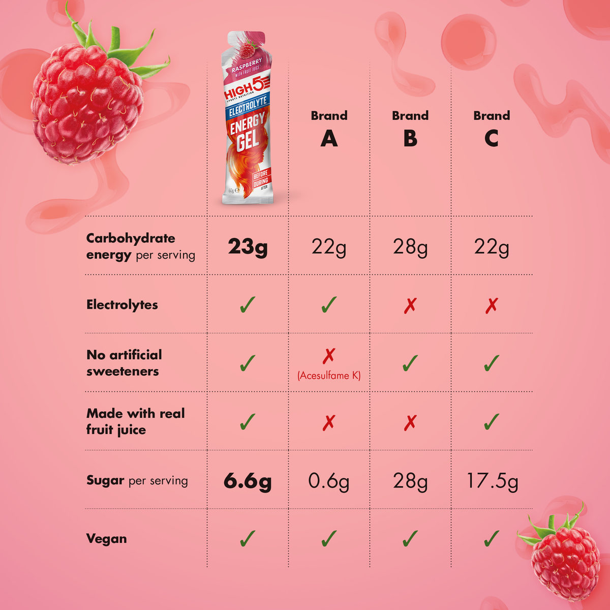 Energetický gel HIGH5 ENERGY ELECTROLYTE (60 g) Malina