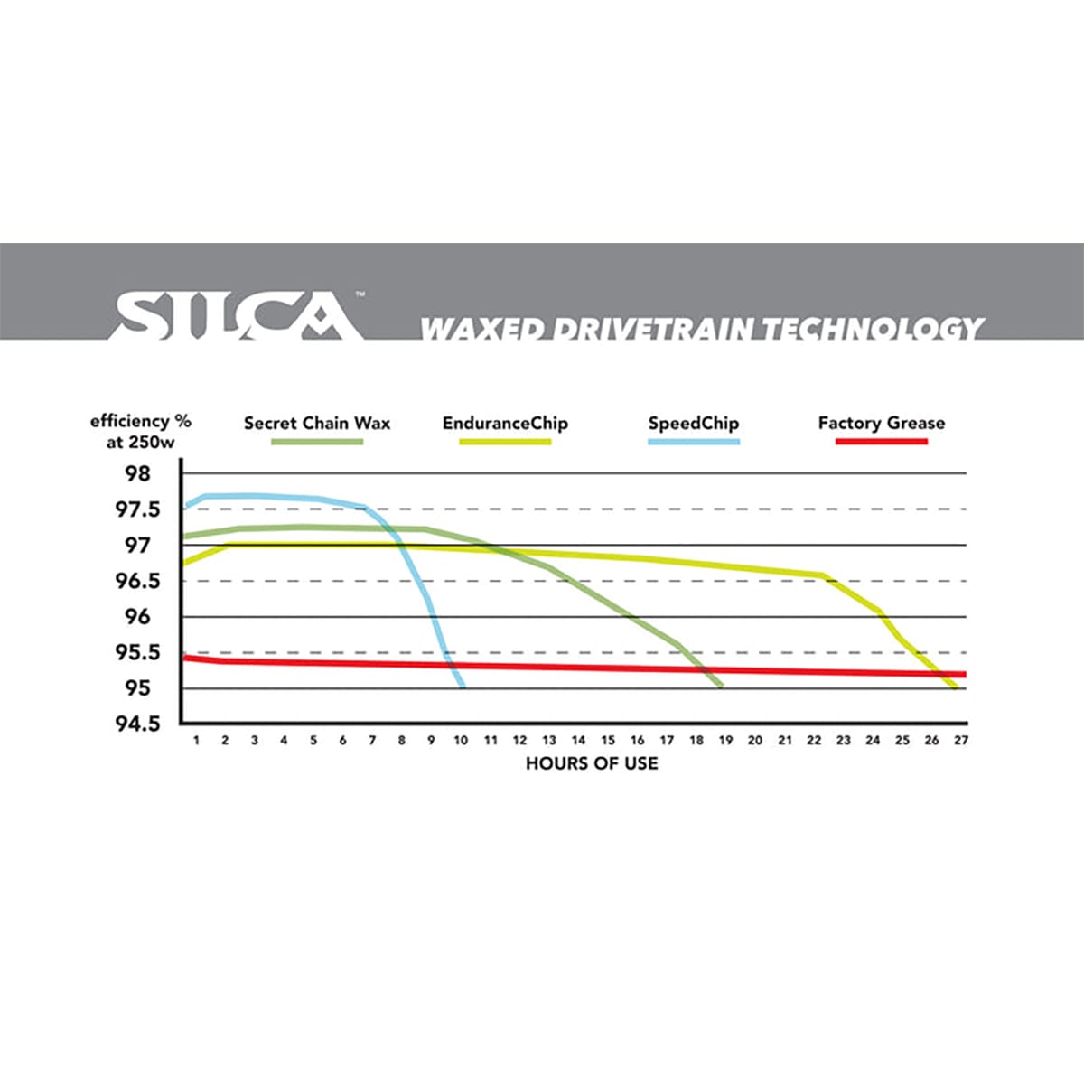 Vax Tillsatsmedel SILCA WAX ENDURANCE CHIP