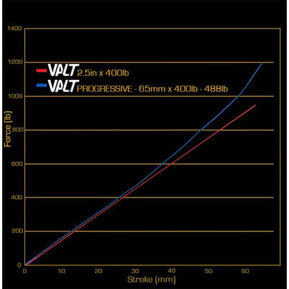 Opruga amortizera CANE CREEK VALT Progresivna
