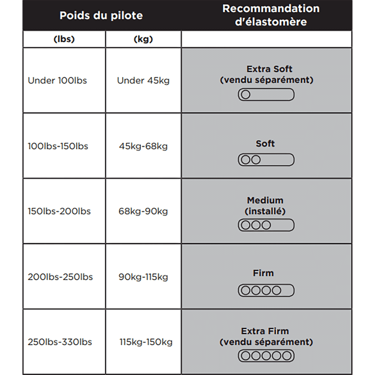 Elastomer pro sedlovou tyč CANE CREEK THUDBUSTER G4 ST Extra měkký
