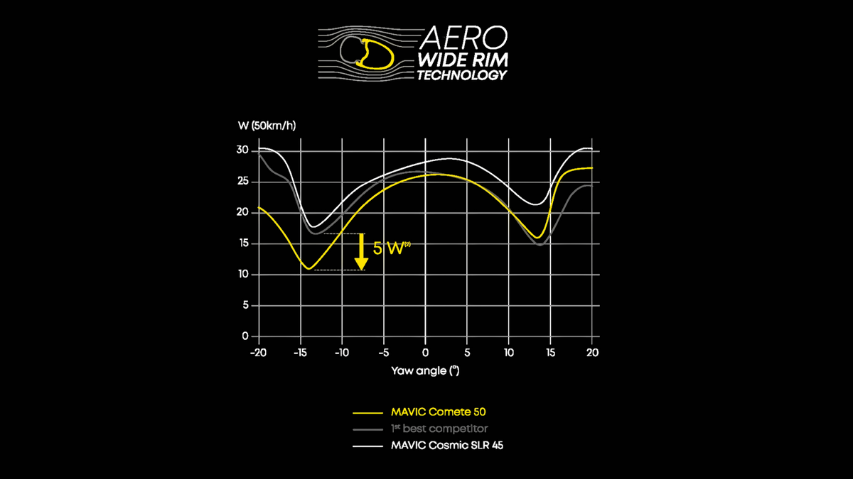 MAVIC COMETE 50 Tubeless Ready Wheelset (Center Lock)