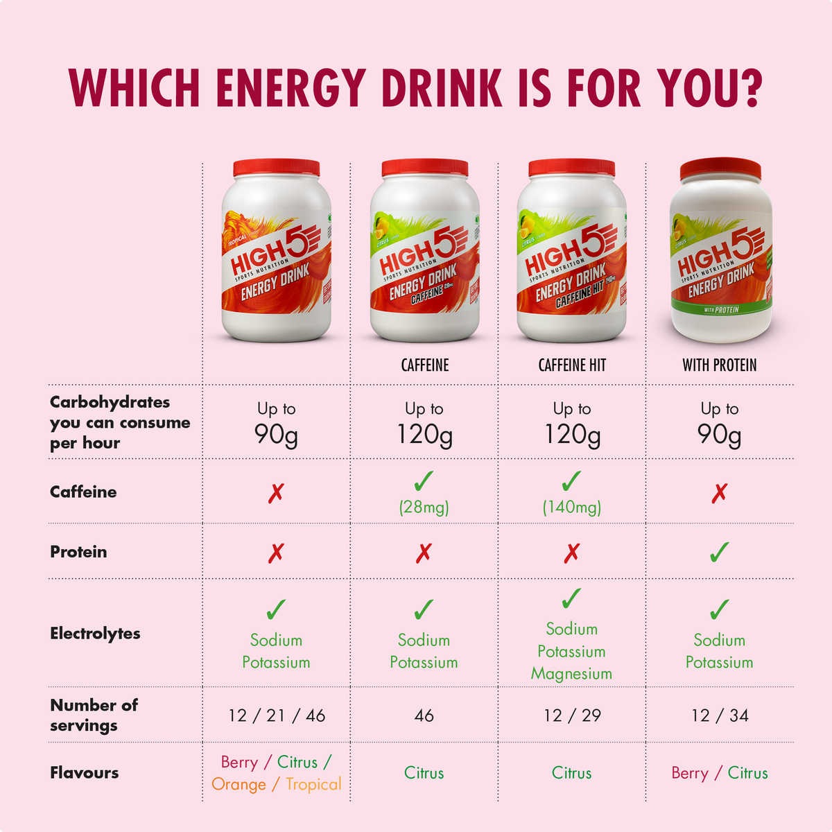 HIGH5 ENERGY DRINK Energy Drink (2.2kg) Mixed Berries