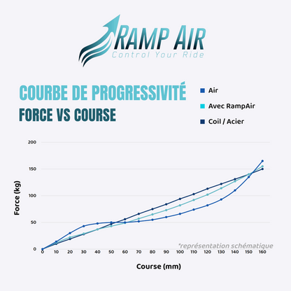 Cameră Pneumatică RAMP'AIR pentru Furcă Fox 38 / Marzocchi Super Z
