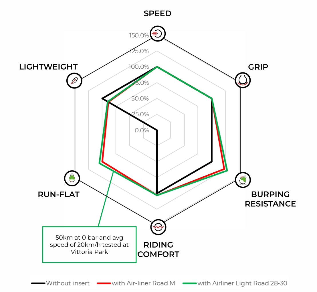 Antipinchningsskum VITTORIA AIR-LINER LIGHT ROAD 700x38-42