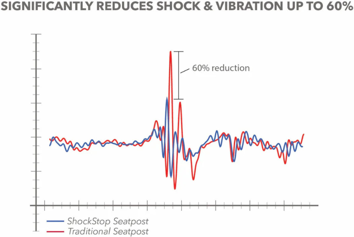 REDSHIFT ShockStop City Suspended Seatpost