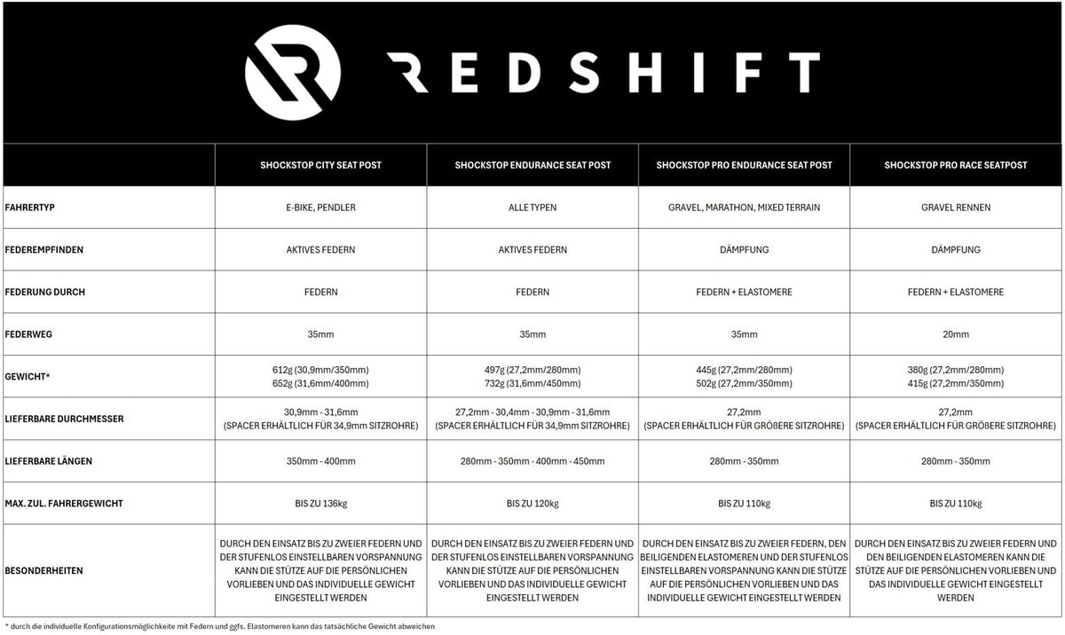 REDSHIFT ShockStop City Suspended Seatpost